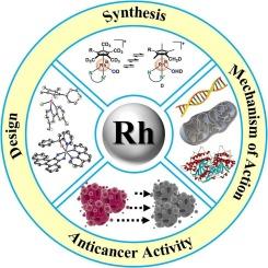 Recent advances in Rh(III)-based anticancer complexes