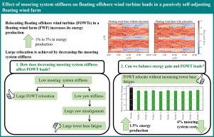 Effect of mooring system stiffness on floating offshore wind turbine loads in a passively self-adjusting floating wind farm