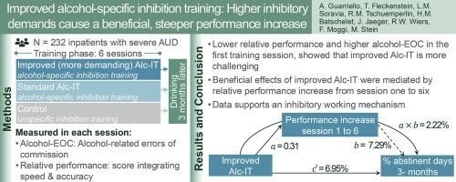 Mediation of beneficial effects of an alcohol-specific inhibition training on drinking of patients with alcohol use disorder: The role of cognitive demands and inhibitory performance