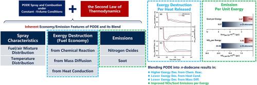 Numerical study on the combustion characteristics of n-dodecane/PODE3 blend spray from the perspective of the second law of thermodynamics