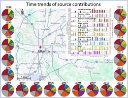 Sources and their contributions of ambient PM2.5 concentrations in an industrial area of Atlanta from 1998 to 2016