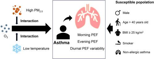 Effect of ambient ozone and its interactions with ambient PM2.5 and temperature on peak expiratory flow in adults with asthma