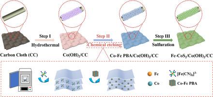 Surface reconstruction of Co(OH)2 nanosheets through an in-situ PBA etching and sulfuration strategy for enhanced electrocatalytic oxygen evolution reaction