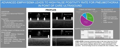 Advanced emphysema leads to high false positivity rate for pneumothorax in point of care ultrasound