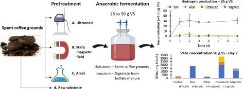 Improving hydrogen and volatile fatty acids production through pretreatment of spent coffee grounds