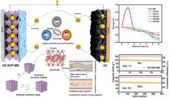 Unlocking advanced sodium storage performance: High-entropy modulates crystallographic sites with reversible multi-electron reaction