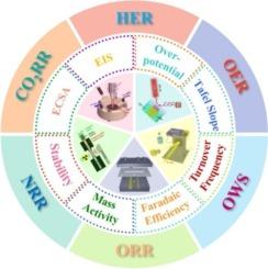 Iron group elements (Fe, Co, Ni) in Electrocatalytic applications: Evaluation, characterization and prospects