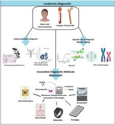 Recent trends in biosensors for leukemia diagnosis: A critical overview of electrochemical and optical approaches for clinical applicability