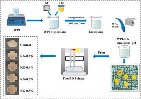 Influence of different carrageenan contents on the rheological properties and 3D printing suitability of whey isolate protein-based emulsion gels