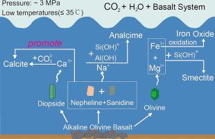 Laboratory experiments of carbon mineralization potential of the main terrestrial basalt reservoirs in China