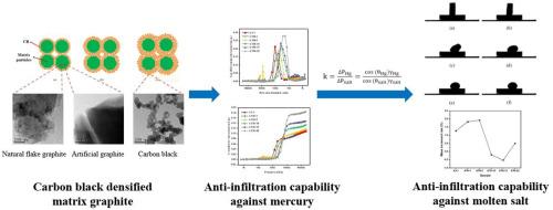 Carbon black densified matrix graphite to enhance its anti-infiltration capability against molten salt