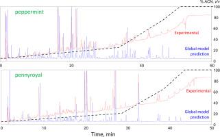 Global retention models in reversed-phase liquid chromatography. A tutorial