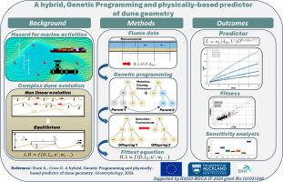 A hybrid, genetic programming and physically-based predictor of dune geometry