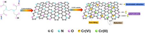 Direct synthesis of N-doped porous carbon materials from EDTA dipotassium salt for the rapid adsorption of hexavalent chromium from aqueous solutions