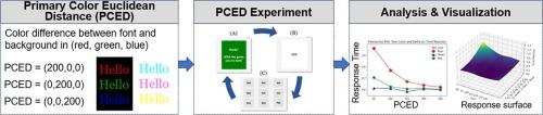Font and background color combinations influence recognition efficiency: A novel method via primary color Euclidean distance and response surface analysis
