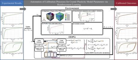 Productive automation of calibration processes for crystal plasticity model parameters via reinforcement learning