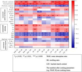 How sorghum starch structural properties affect its resistance to cooking in baijiu brewing