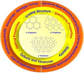 Understanding graphyne; theoretical insights and its optoelectronic behaviour