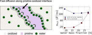 Ultrafast water diffusion along the interface between oxidized and pristine regions in graphene oxide: Reactive molecular dynamics study