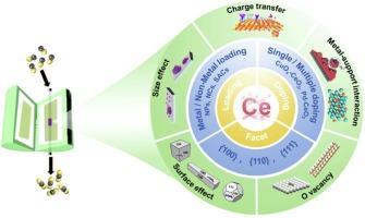 Catalytic CO oxidation on CeO2-based materials: Modification strategies, structure-performance relationships, challenges and prospects