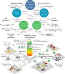 Demand response optimization for smart grid integrated buildings: Review of technology enablers landscape and innovation challenges