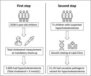 Prevalence, genetic variants, and clinical implications of hypocholesterolemia in children