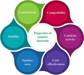 Next-generation counter electrodes for dye-sensitized solar cells: A comprehensive overview