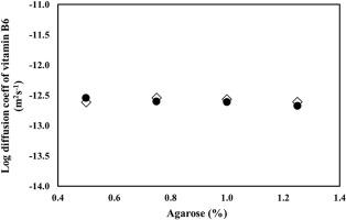 Molecular transport of vitamin B6 from whey protein and agarose composite gels using diffusion blending law modelling