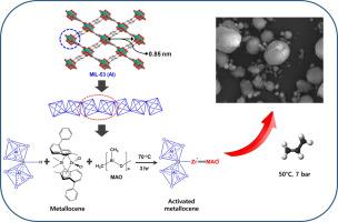 Influence of MIL-53 on the catalytic performance of metallocene in propylene polymerization