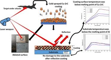 Highly reflective ZrC-Cu-based metal matrix composite coatings deposited via cold-spray for laser protection applications