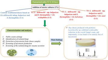 Probiotic Lactobacillus strains as protective adjunct cultures against fungal growth and toxin production in Hard cheese