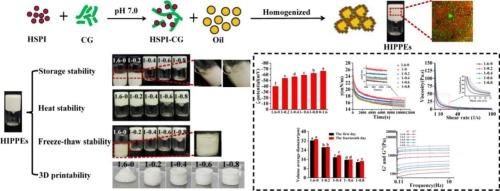 Effect of carrageenan on stability and 3D printing performance of high internal phase pickering emulsion stabilized by soy protein isolate aggregates under neutral condition