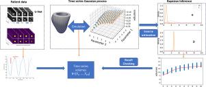 Advanced statistical inference of myocardial stiffness: A time series Gaussian process approach of emulating cardiac mechanics for real-time clinical decision support