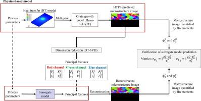 Surrogate modeling of microstructure prediction in additive manufacturing