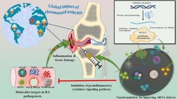 siRNA-based nanotherapeutic approaches for targeted delivery in rheumatoid arthritis