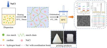 Effects of sodium chloride on the textural attributes, rheological properties, microstructure, and 3D printing performance of rice starch-curdlan composite gel