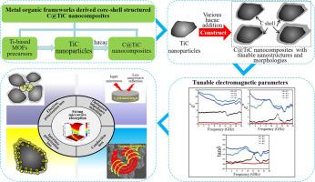 Metal organic frameworks derived core-shell structured C@TiC nanocomposites with excellent microwave absorption performance