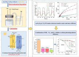 In situ construction of η-Fe2O3/g-C3N4 Z-scheme heterojunction on nickel foam with efficient interfacial charge transport for enhanced photodegradation of Rhodamine B