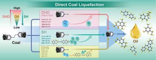 Using isotope-tracer method with deuterium for quantitative study of hydrogen activation mechanism in direct coal liquefaction