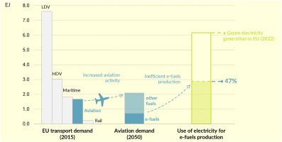 The risk of increasing energy demand while pursuing decarbonisation: the case of the e-fuels for the EU aviation sector