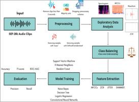 Evaluative comparison of machine learning algorithms for stutter detection and classification