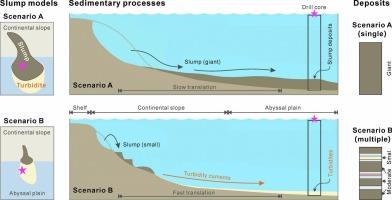 Clustered slumping in the northern South China Sea: Implications for chronology and geohazards