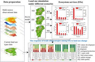 Exploring the response of trade-offs and synergies among ecosystem services to future land use changes in the hilly red soil region of Southern China