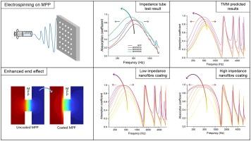 Synergy enhancement in low-frequency sound absorption by a nanofibre coating for the microperforated panels