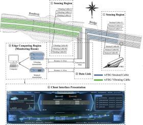 Research on distributed monitoring system of intelligent highway based on weak fiber Bragg grating