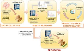 Predictive modeling for optimal chicken breast cooking across diverse methods and temperatures