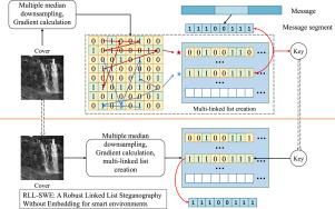 RLL-SWE: A Robust Linked List Steganography Without Embedding for intelligence networks in smart environments