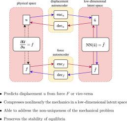 Latent-Energy-Based NNs: An interpretable Neural Network architecture for model-order reduction of nonlinear statics in solid mechanics