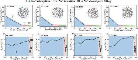 Structural regulation and sodium storage mechanism of high-performance non-graphitic carbon derived from semi coke