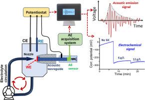 Acoustic emission for real-time monitoring of interfacial erosion-corrosion of austenitic stainless steel in polluted phosphoric acid environment